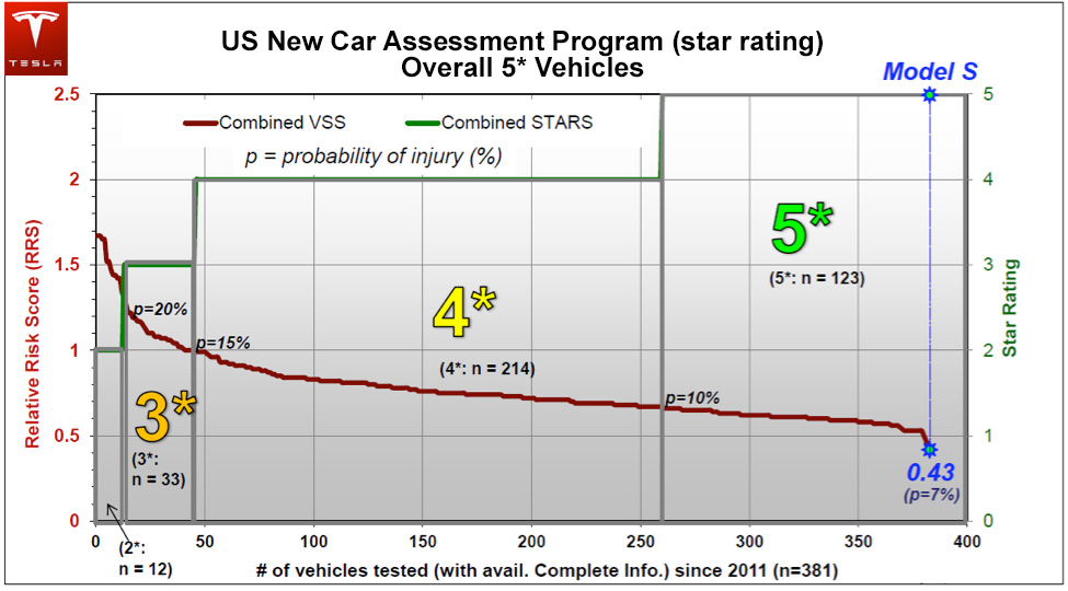 model-s-five-star-safety-rating