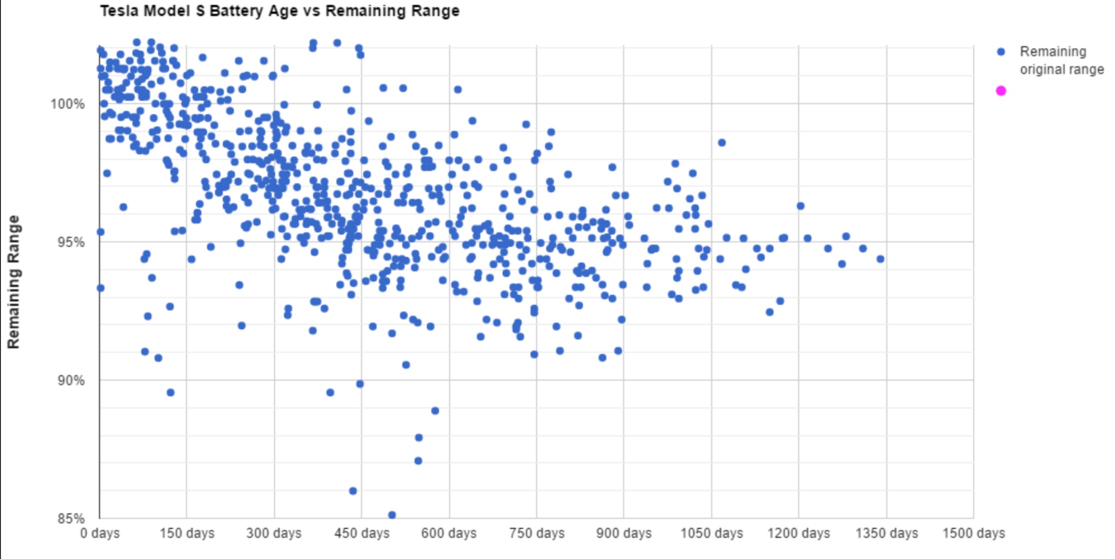 テスラ・モデルSのバッテリーは驚異的に劣化しない ー 世界の286人の長期データから | TARORIN.COM