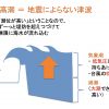 高潮は「地震によらない津波」
